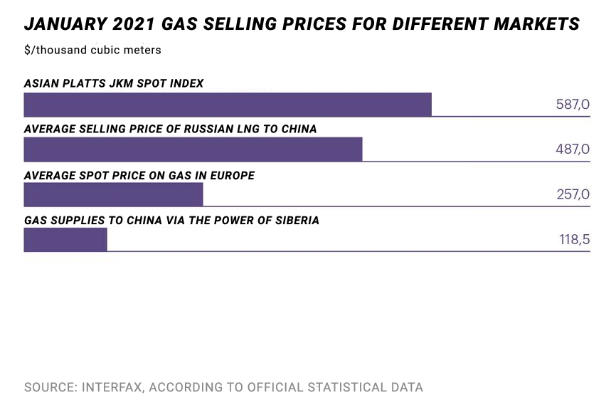 World prices for gas