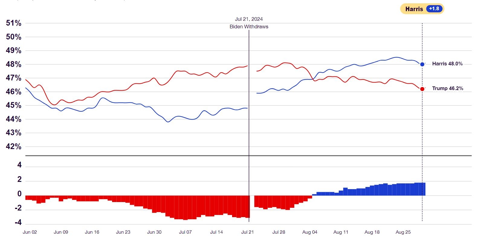 According to the RealClearPolitics polling data aggregator, Harris leads by about 1.8% nationwide  