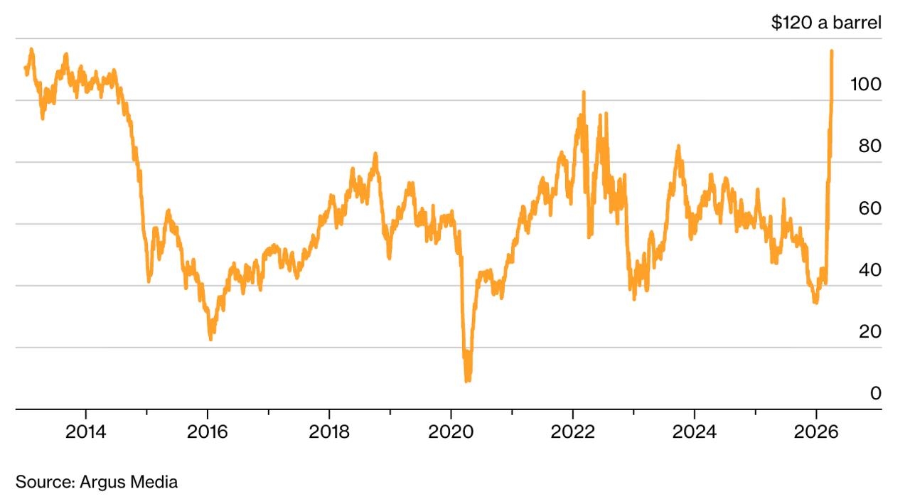 Цены на российскую нефть марки Urals, 2013–2026 годы